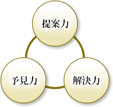 三つの「提案力」「予見力」「解決力」