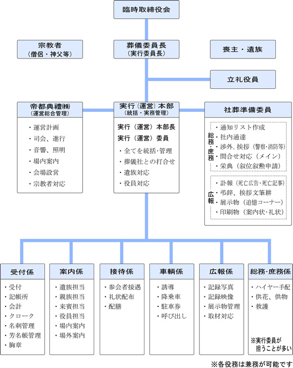 運営組織図イメージ